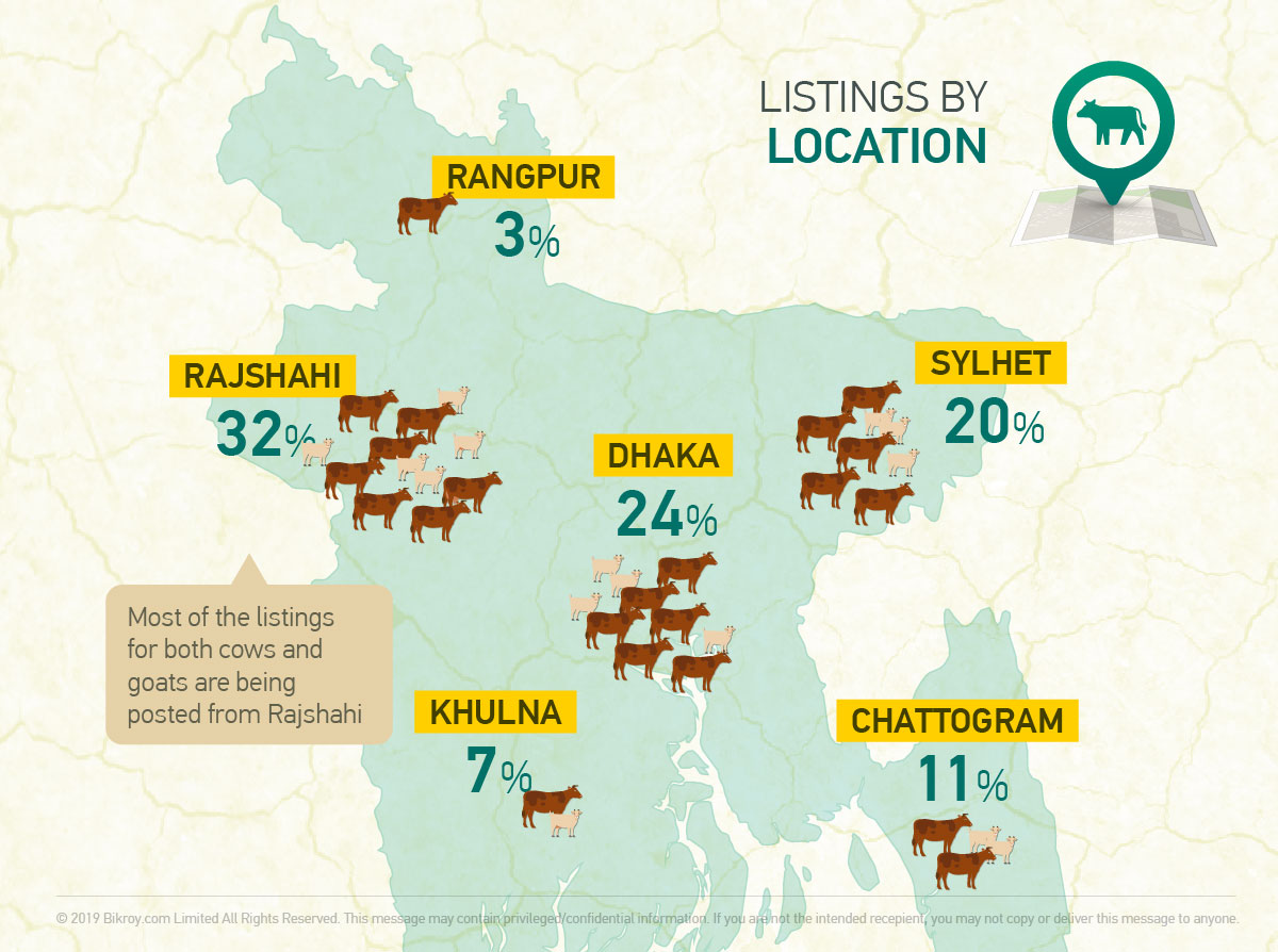 Firm Animal Listings by Location