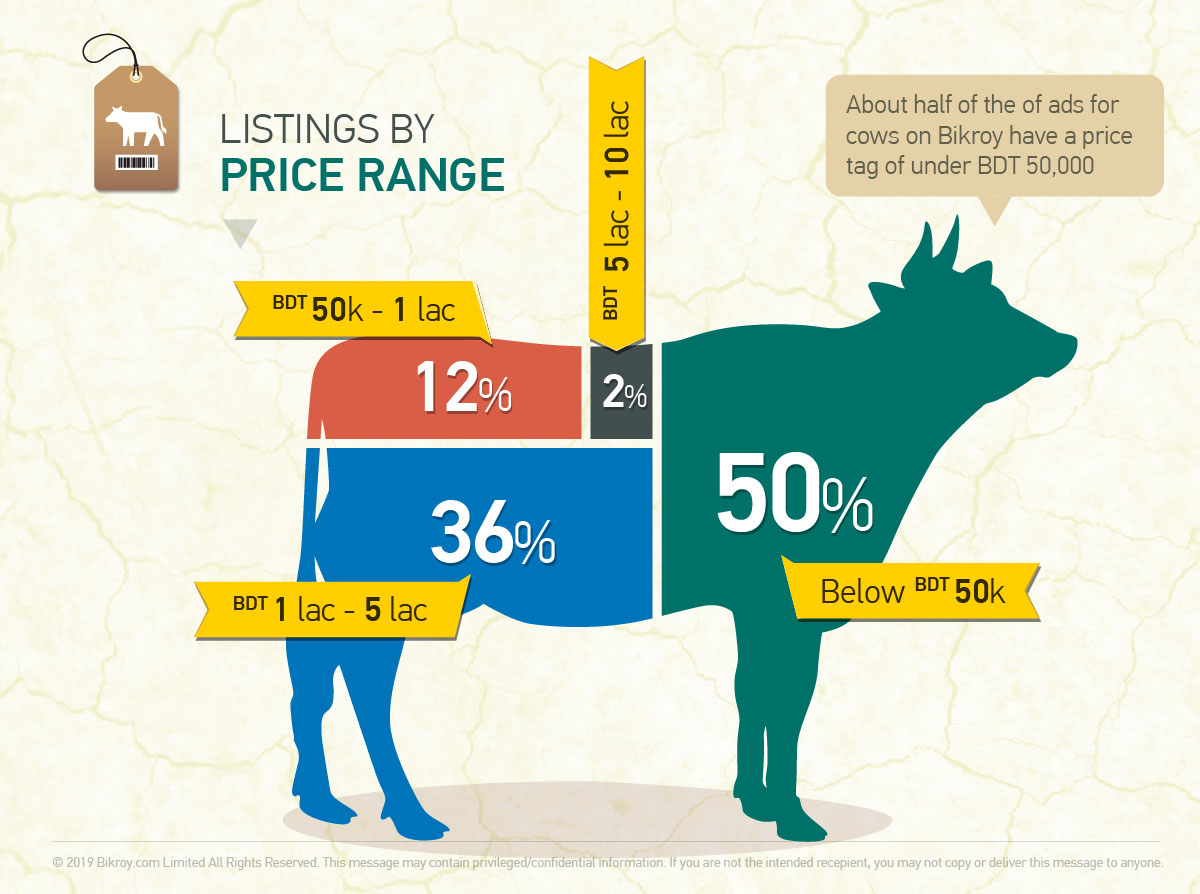 Cow Listings by Price Range