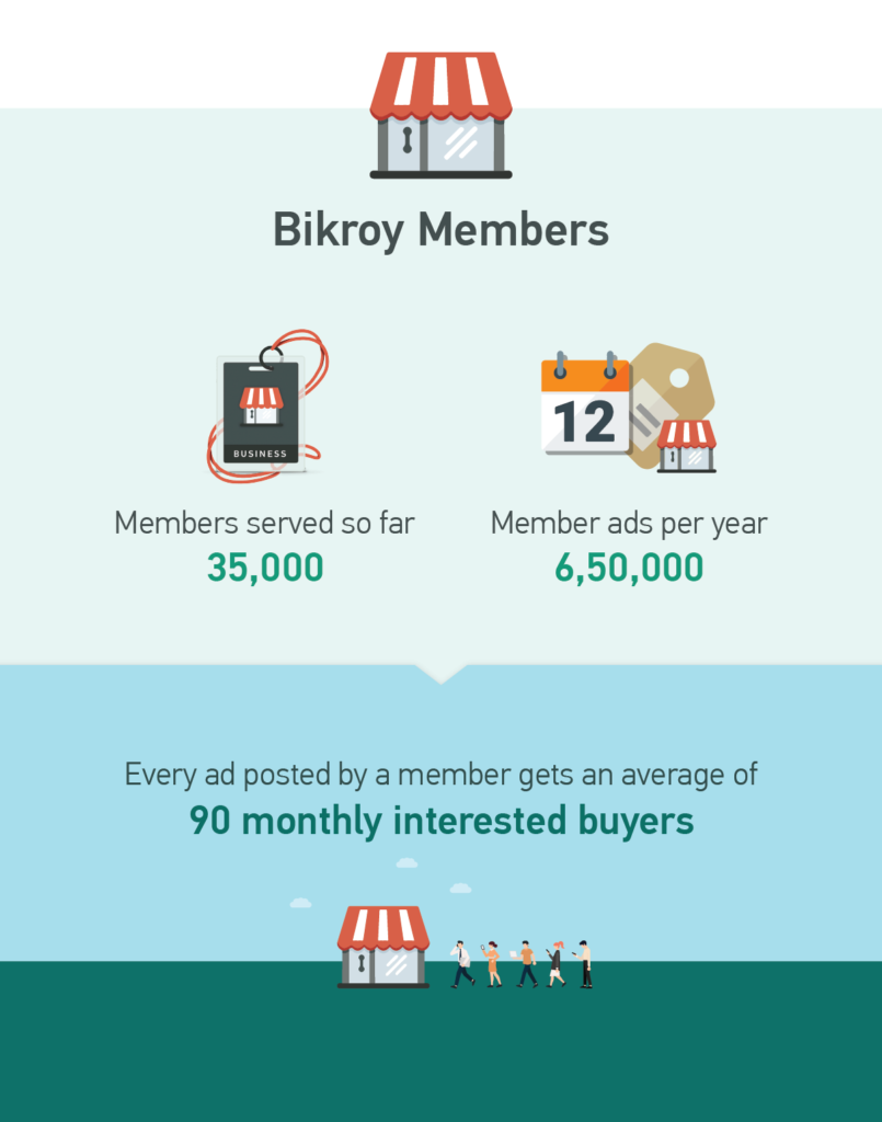 Journey of Bikroy Infographic Member Data 10