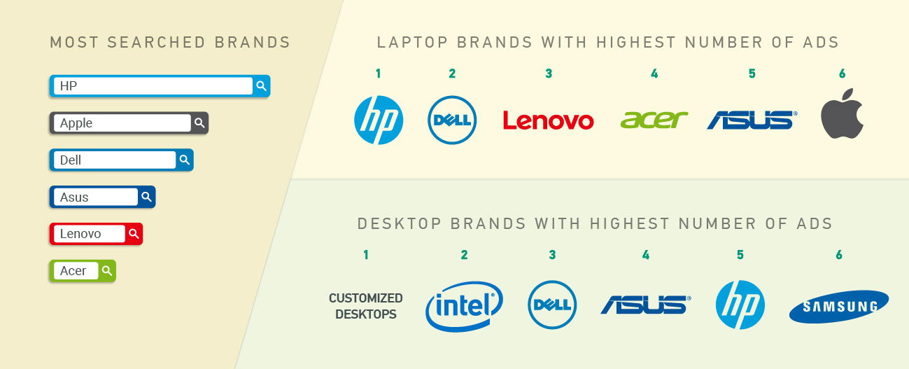 Popular computer Brands on Bikroy