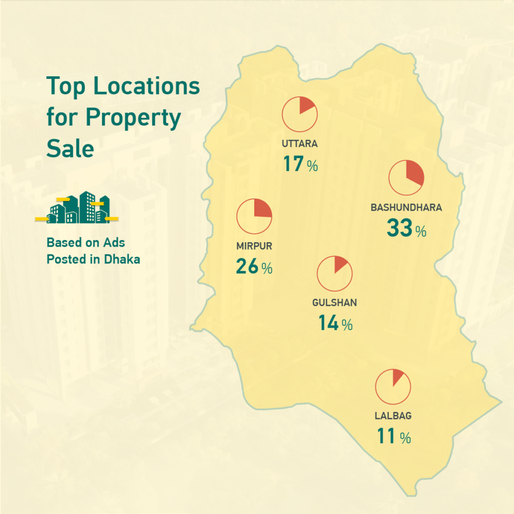 Insight Into The Bangladesh Property Market - Bikroy Blog