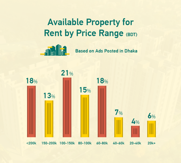 Insight Into The Bangladesh Property Market - Bikroy Blog