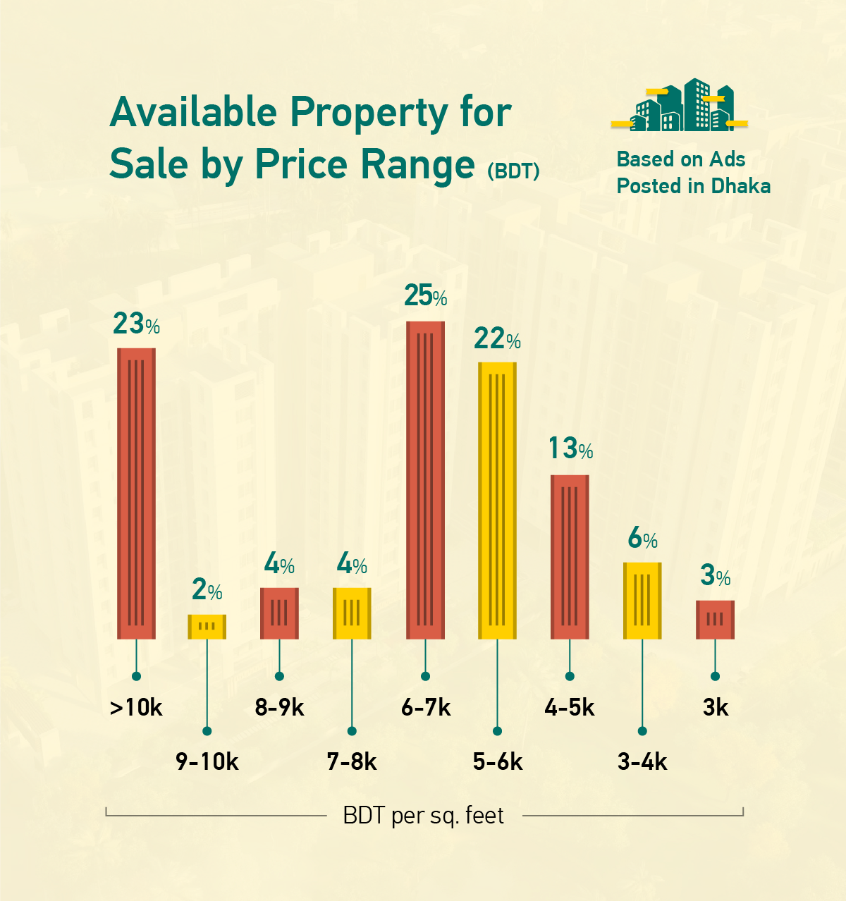 Available Property by Price Range For Sale