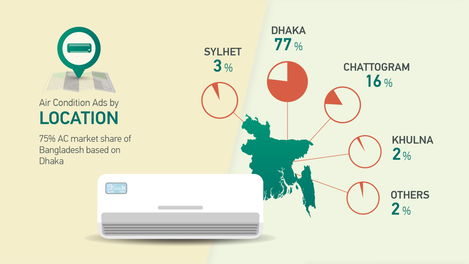 Air Conditioner (AC) Market Report in Bangladesh 2021 Recap of 2020 Bikroy Blog