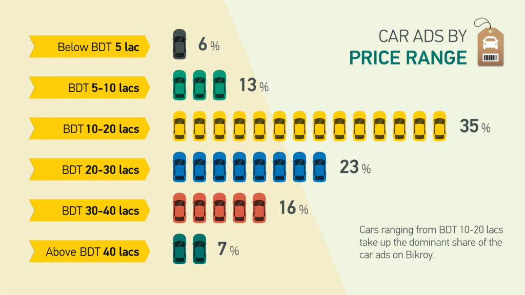 Car Ads by Price range