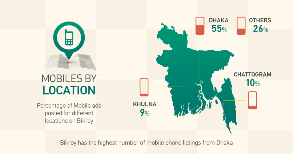 Mobile phone ads by location on Bikroy.com