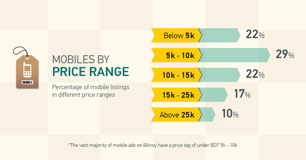 Mobiles by price range posted on Bikroy.com
