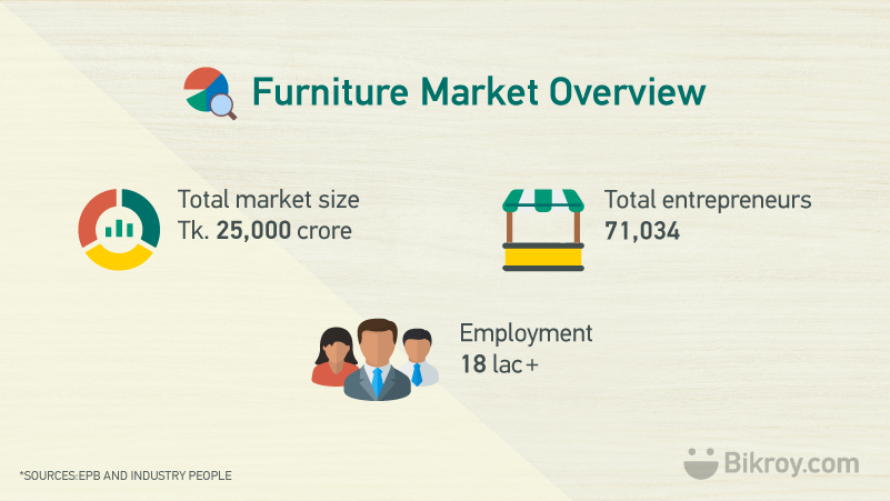 Furniture Market Overview 