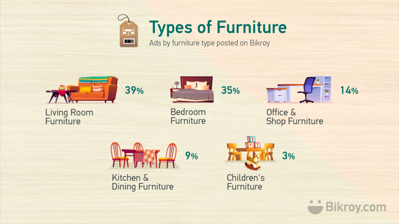 Types of Furniture