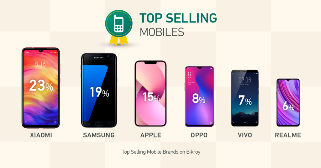 Top Selling Mobile Brands at Bikroy.com