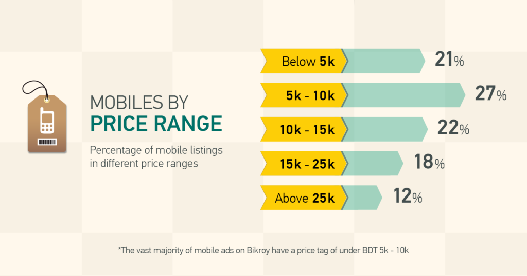 Mobile Ads by Price Range on Bikroy.com