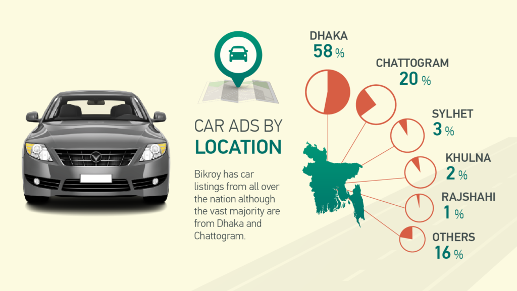 Highest car sale ads in different cities around Bangladesh