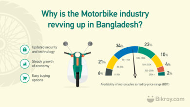 Photo of Motorbike Market in Bangladesh 2022: Data, Facts, and Prospective 2023
