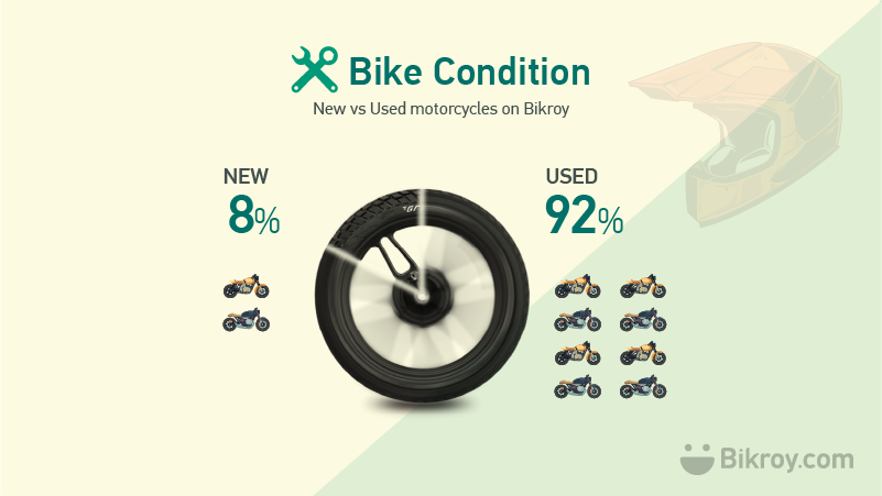 Motorbike listings by condition