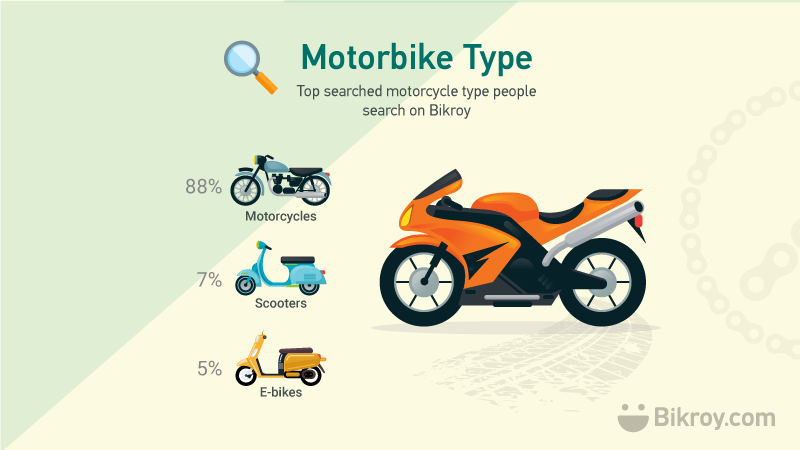 Top searched motorbike type in Bangladesh