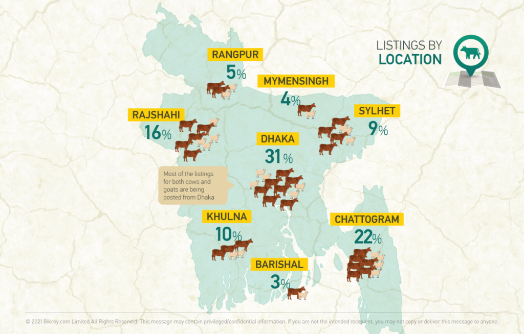Livestock Listings by Location