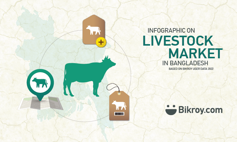 Livestock market in Bangladesh 2022