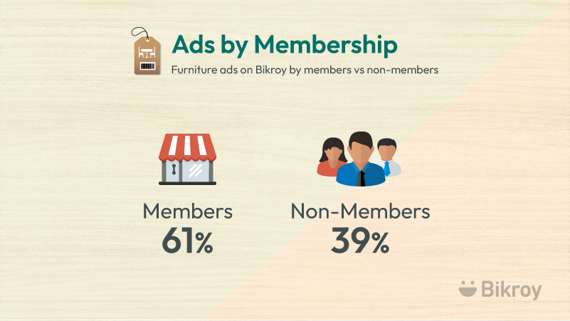 Ad Number of Bikroy Members Vs. Non-members
