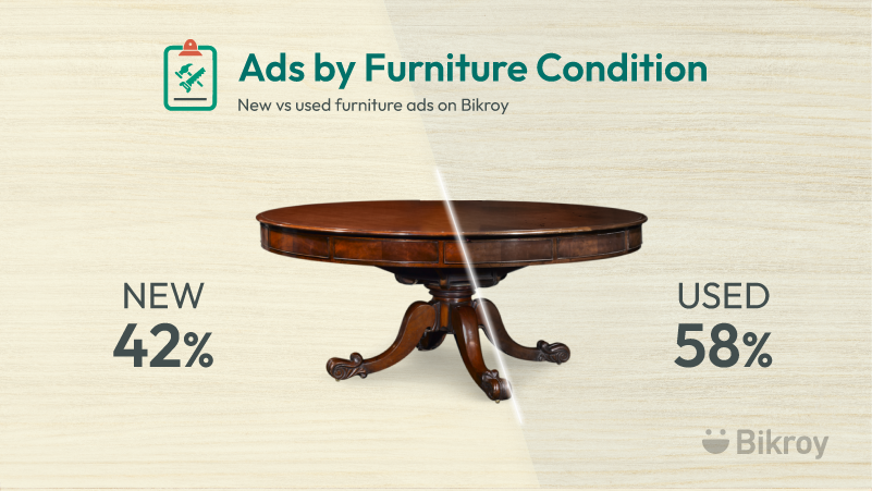 Ads Posted by Furniture Condition