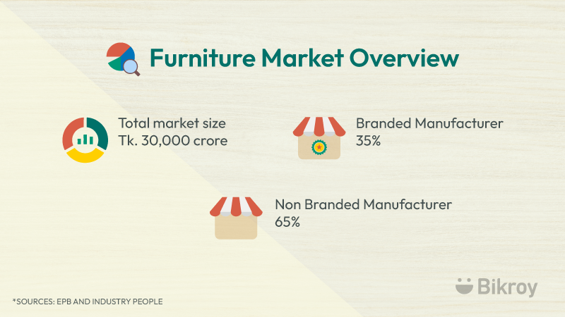 Furniture Market Overview