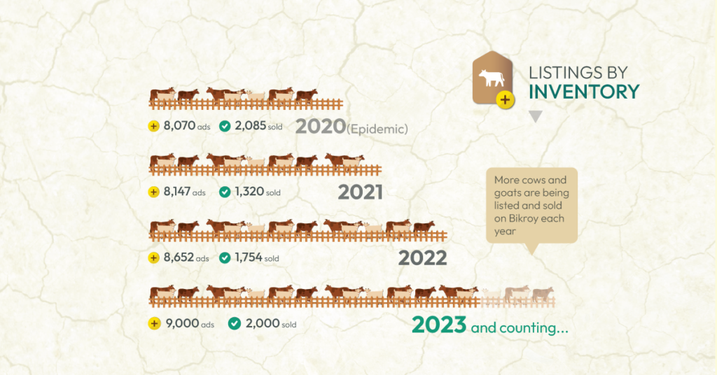 Livestock Listings by Inventory