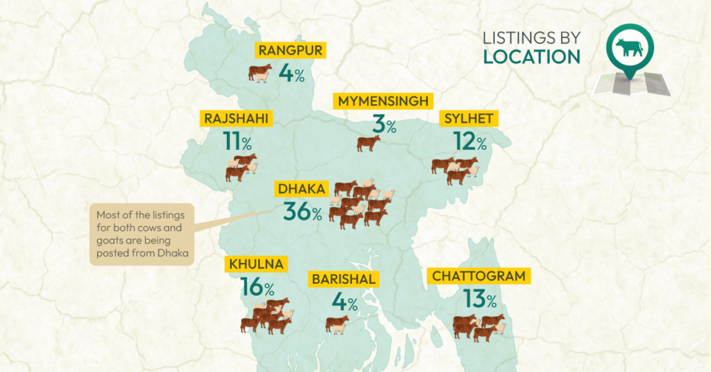 Livestock Listings by Location in Bangladesh