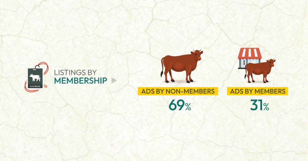 Livestock Listings at Membership in Bikroy