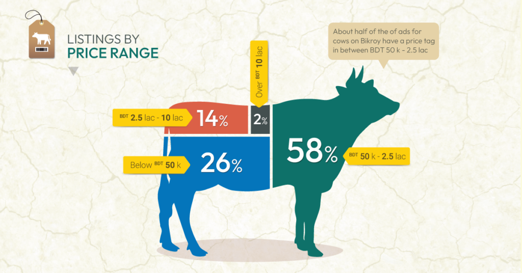 Livestock Listings by Price Range in Bangladesh