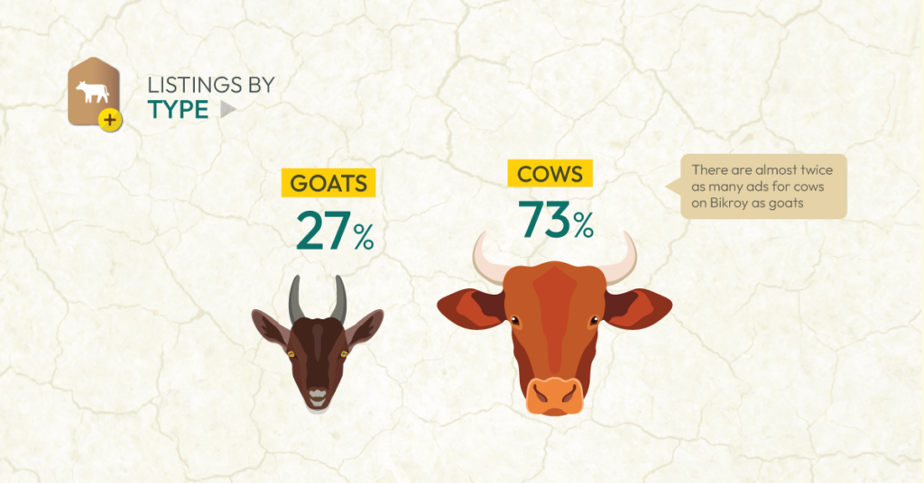 Livestock Listings by Type in Bangladesh